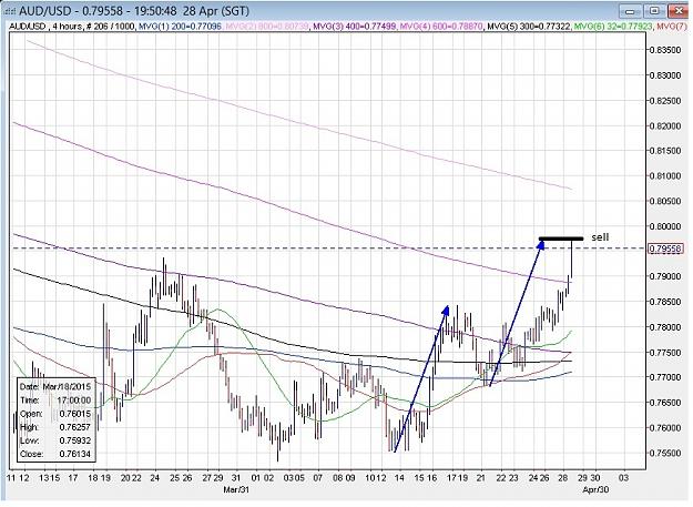 Click to Enlarge

Name: AUDUSD_4h_280415.jpg
Size: 179 KB