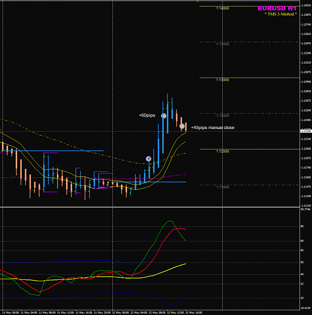 Click to Enlarge

Name: EURUSD week 20 12May H1 trades closed.png
Size: 36 KB