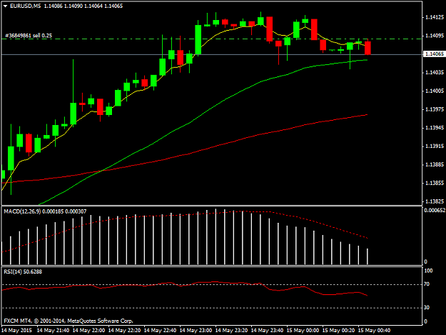 Click to Enlarge

Name: EURUSDM5.png
Size: 25 KB