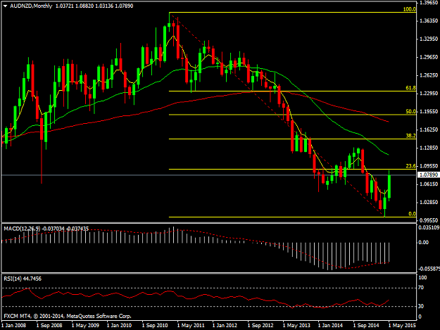 Click to Enlarge

Name: AUDNZDMonthly.png
Size: 35 KB