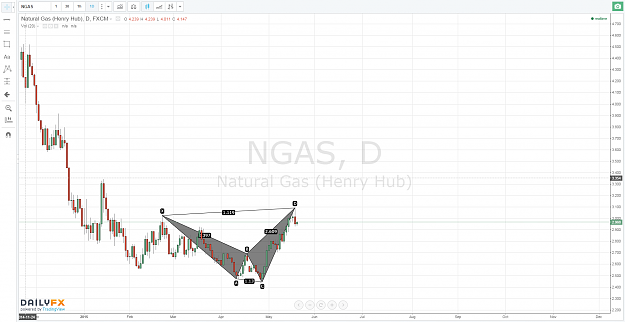 Click to Enlarge

Name: 20.05.15-NGAS- D1- Shark+BEOB.PNG
Size: 113 KB