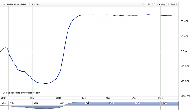 Click to Enlarge

Name: EURUSD-EURJPY.correlation.Thu, 23 Oct 2014 01-00-00 GMT-Fri, 22 May 2015 01-00-00 GMT.png
Size: 19 KB