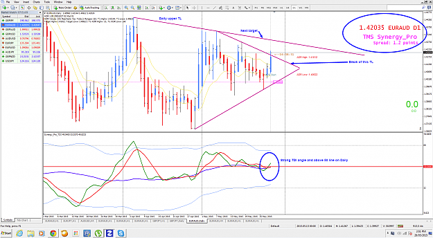 Click to Enlarge

Name: EA Daily break of TL 280515.png
Size: 255 KB