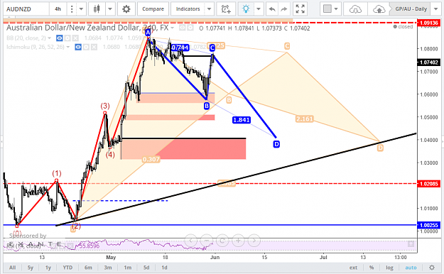 Click to Enlarge

Name: AUDNZD31MAY_1D.png
Size: 101 KB