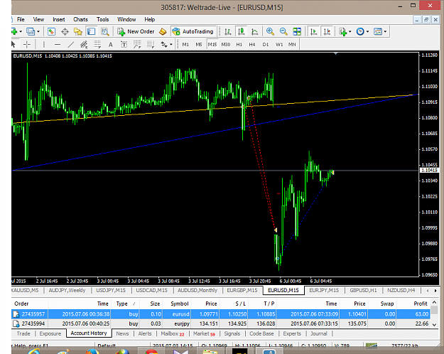 Click to Enlarge

Name: eurusd-m15-weltrade.png
Size: 68 KB