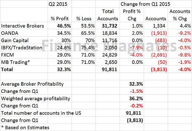 Click to Enlarge

Name: Q2-FX-US-Profitability.png
Size: 42 KB