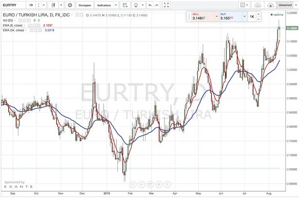 Click to Enlarge

Name: EURTRY Daily.jpg
Size: 134 KB