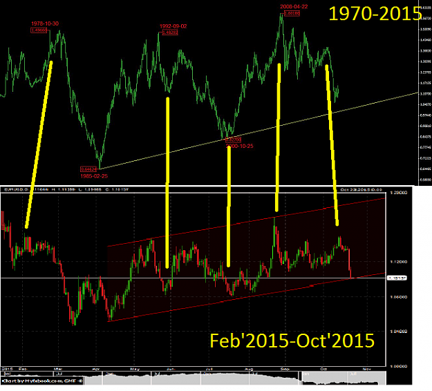 Click to Enlarge

Name: eurusd-1970-2015-compare-to-201503-201510.png
Size: 141 KB