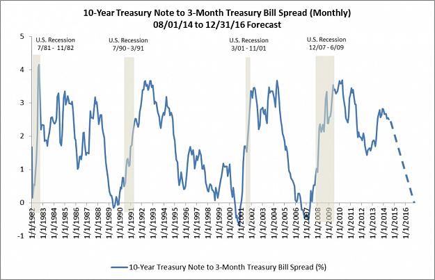 Click to Enlarge

Name: 10-Year-Treasury-to-3-Month-Treasury-Spread-08-01-14-to-12-31-16-Forecast-1024x661.jpg
Size: 144 KB