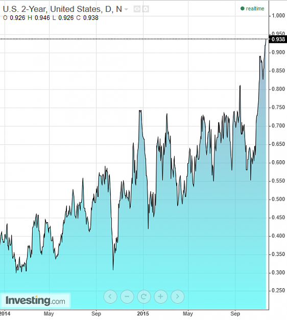 Click to Enlarge

Name: US2y yield.png
Size: 63 KB