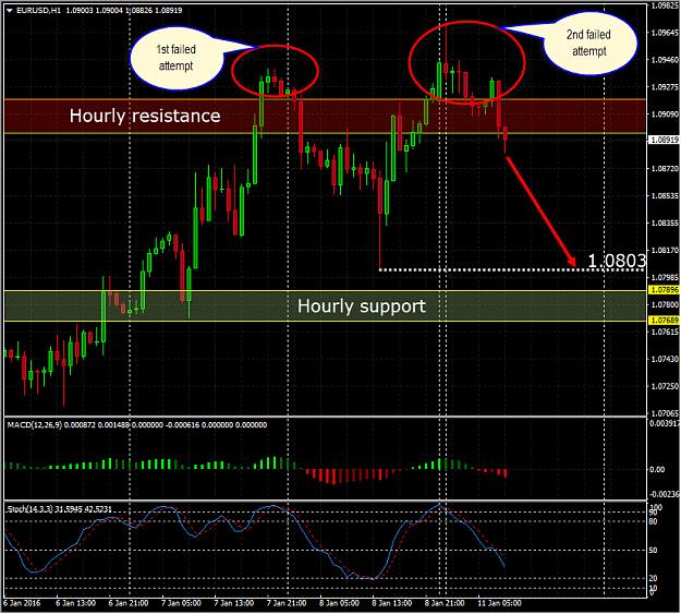 Click to Enlarge

Name: EURUSD-Hourly-20160111.jpg
Size: 216 KB