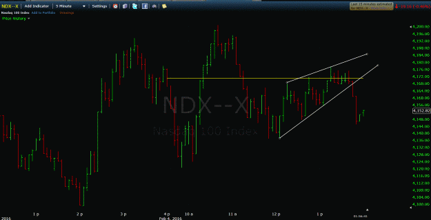 Click to Enlarge

Name: NDX-X Bear Flag Wedge failure at the red to green failure.GIF
Size: 85 KB