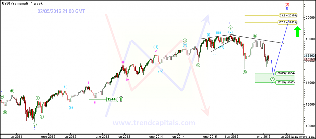 Click to Enlarge

Name: US30 - Semanal - Feb-05 1404 PM (1 week).png
Size: 63 KB