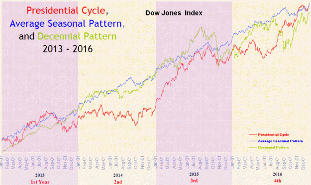 Click to Enlarge

Name: DJI-Presidential-, Seasonal- and Decennial Cycle.gif
Size: 87 KB