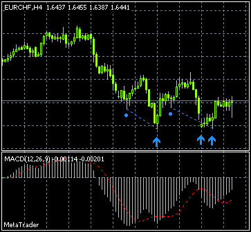 Forex macd divergent indicator happy hour in financial district