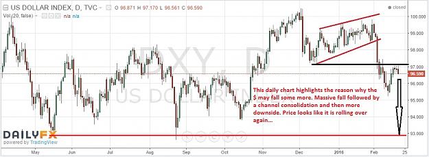 Click to Enlarge

Name: dollarindex-daily-19022016-EOD.jpg
Size: 129 KB
