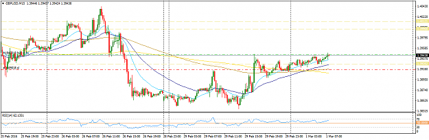 Click to Enlarge

Name: GBPUSDM15_Mar 1, 2016_Buy Entry.png
Size: 35 KB