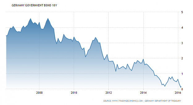 Click to Enlarge

Name: germany-government-bond-yield.png
Size: 23 KB