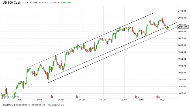 Click to Enlarge

Name: SP500 - 4hr chart 6 Apr 2015.png
Size: 166 KB