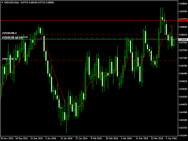Click to Enlarge

Name: nzdusd-d1-fxdd.png
Size: 43 KB