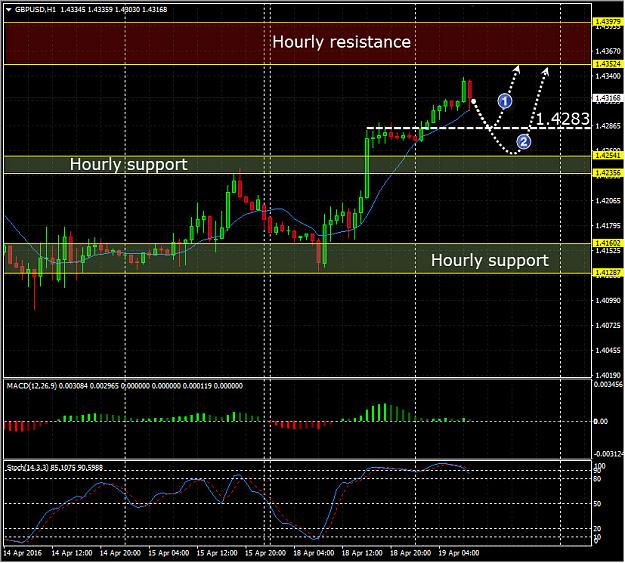 Click to Enlarge

Name: GBPUSD-Hourly-20160419.jpg
Size: 213 KB