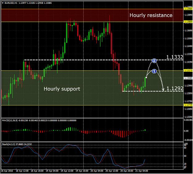 Click to Enlarge

Name: EURUSD-Hourly-20160421.jpg
Size: 195 KB