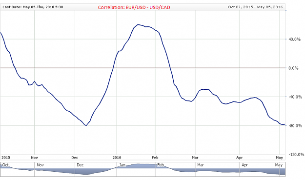 Click to Enlarge

Name: USDCAD-EURUSD.correlation.Wed, 07 Oct 2015 05-30-00 GMT-Thu, 05 May 2016 05-30-00 GMT.png
Size: 29 KB