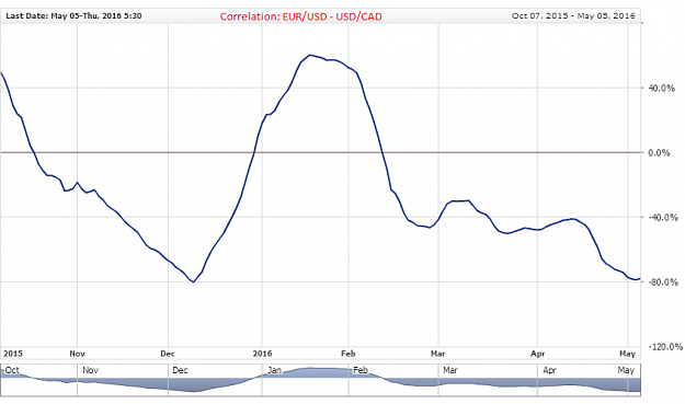 Click to Enlarge

Name: USDCAD-EURUSD.correlation.Wed, 07 Oct 2015 05-30-00 GMT-Thu, 05 May 2016 05-30-00 GMT.png
Size: 29 KB