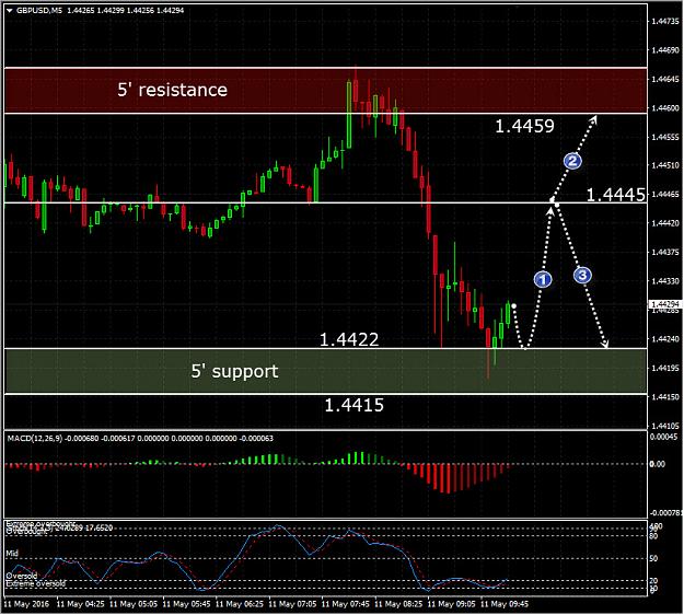 Click to Enlarge

Name: GBPUSD-5M-20160511.jpg
Size: 183 KB