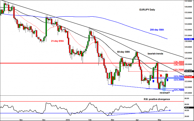 Click to Enlarge

Name: 16.05.11 eurjpy daily.png
Size: 73 KB