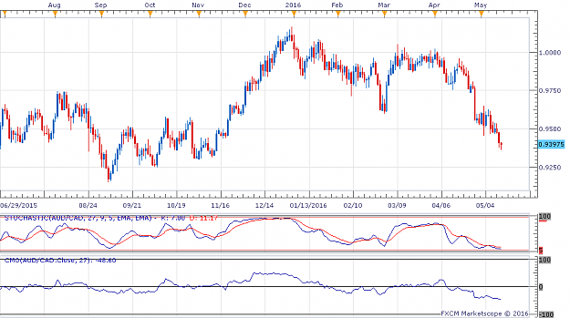 Click to Enlarge

Name: AUDCAD D1 MOMENTUM STOCHASTIC.png
Size: 42 KB