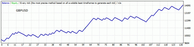 Click to Enlarge

Name: StrategyTester GBPUSD 1H 2013 - 2016 Counter Signal Direction SL90 TP200 +41%.gif
Size: 10 KB