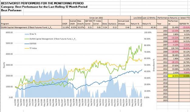 Click to Enlarge

Name: 9 - Best 12 Monthl performance.JPG
Size: 74 KB