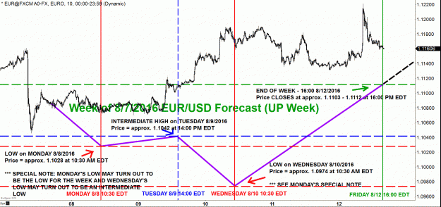 Click to Enlarge

Name: EURUSD FORECAST WEEK OF 8-7-2016 ACTUAL.gif
Size: 76 KB