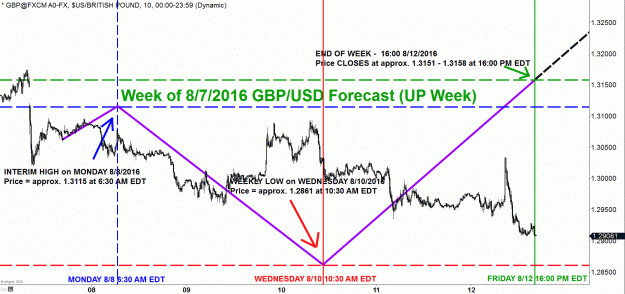 Click to Enlarge

Name: GBPUSD FORECAST WEEK OF 8-7-2016 ACTUAL.gif
Size: 65 KB