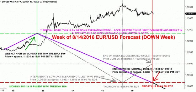 Click to Enlarge

Name: EURUSD FORECAST WEEK OF 8-14-2016 ACTUAL.gif
Size: 77 KB