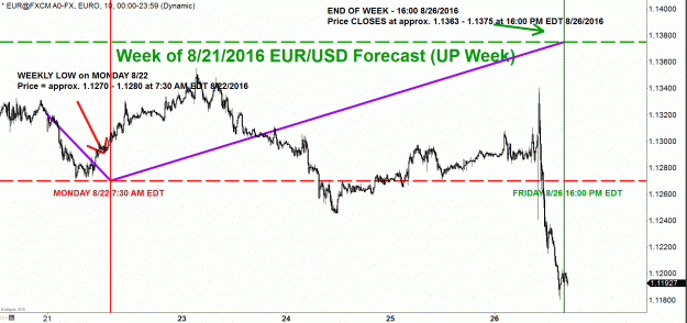 Click to Enlarge

Name: EURUSD FORECAST WEEK OF 8-21-2016 ACTUAL.gif
Size: 56 KB