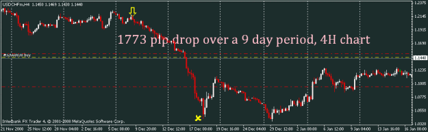 Click to Enlarge

Name: usd chf 4h 9 day drop 1773 pips.gif
Size: 13 KB