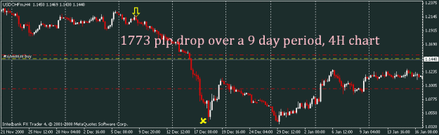 Click to Enlarge

Name: usd chf 4h 9 day drop 1773 pips.gif
Size: 13 KB