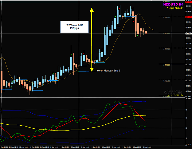Click to Enlarge

Name: NZDUSD Week 36 ATR 52 197pips.png
Size: 39 KB
