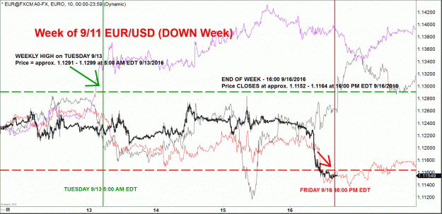Click to Enlarge

Name: EURUSD FORECAST WEEK OF 9-11-2016 ACTUAL.gif
Size: 93 KB
