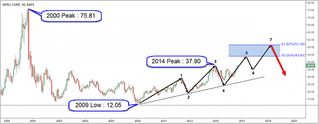 Click to Enlarge

Name: INTC-Monthly-Chart.png
Size: 54 KB