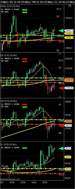 Click to Enlarge

Name: FDAX 12-16 (15 Min) _ ES 12-16 (15 Min) _ YM 12-16 (15 Min) _ CL 12-16 (15 Min)  27-10-2016.jpg
Size: 107 KB