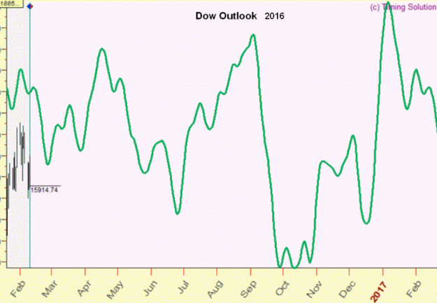 Click to Enlarge

Name: Dow Outlook 2016.gif
Size: 37 KB