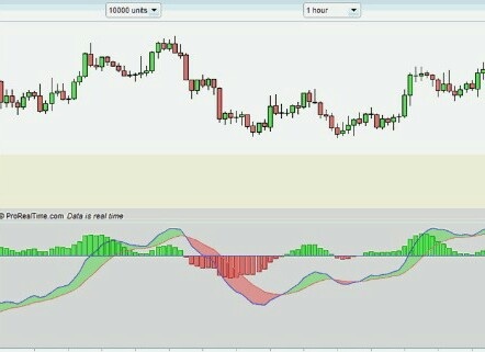indicateur macd forex factory