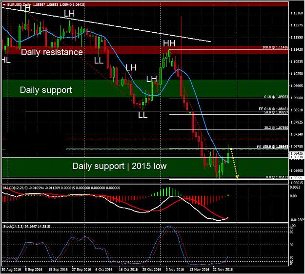 Click to Enlarge

Name: EURUSD-Daily-20161128.jpg
Size: 268 KB