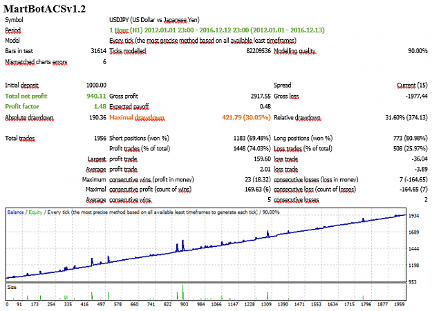 Click to Enlarge

Name: StrategyTester_MartBotACS__USDJPY_2012.2016_TFH1_Start1000.png
Size: 59 KB