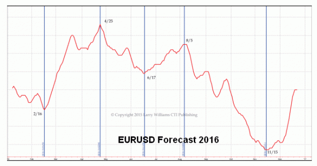 Click to Enlarge

Name: LW-EURUSD 2016.gif
Size: 22 KB