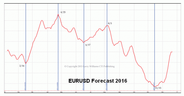 Click to Enlarge

Name: LW-EURUSD 2016.gif
Size: 22 KB