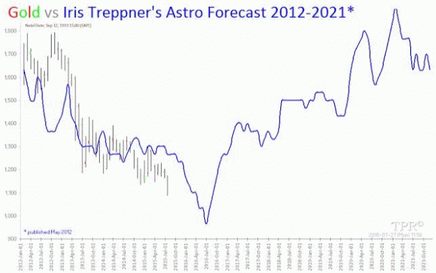 Click to Enlarge

Name: Gold-Astro Forecast 2012-2021.gif
Size: 36 KB